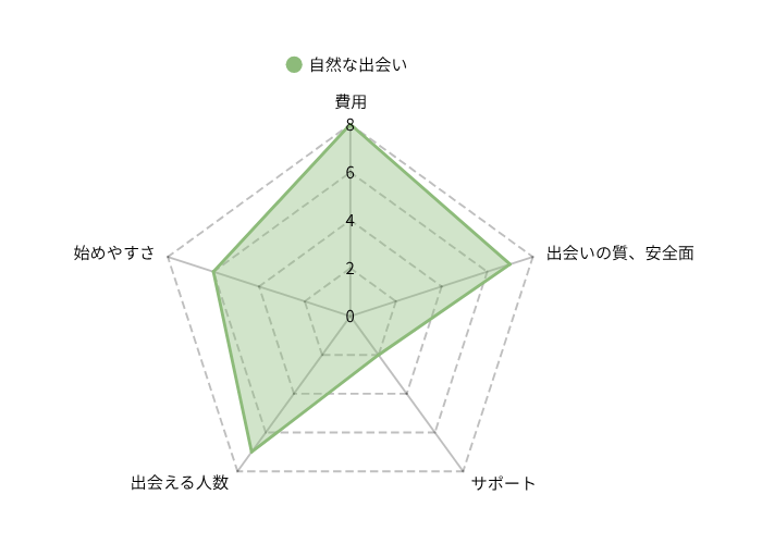 婚活サービスのレーダーチャート
