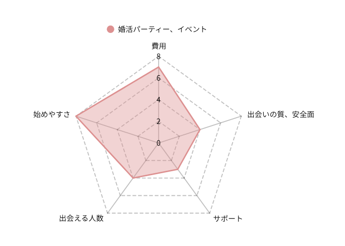 婚活サービスのレーダーチャート