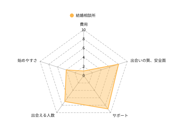 婚活サービスのレーダーチャート