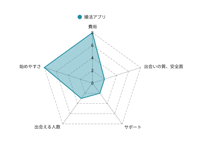 婚活サービスのレーダーチャート