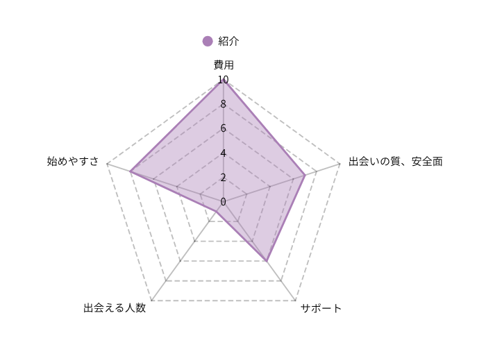 婚活サービスのレーダーチャート