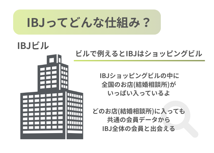 IBJの仕組みについて説明している図解